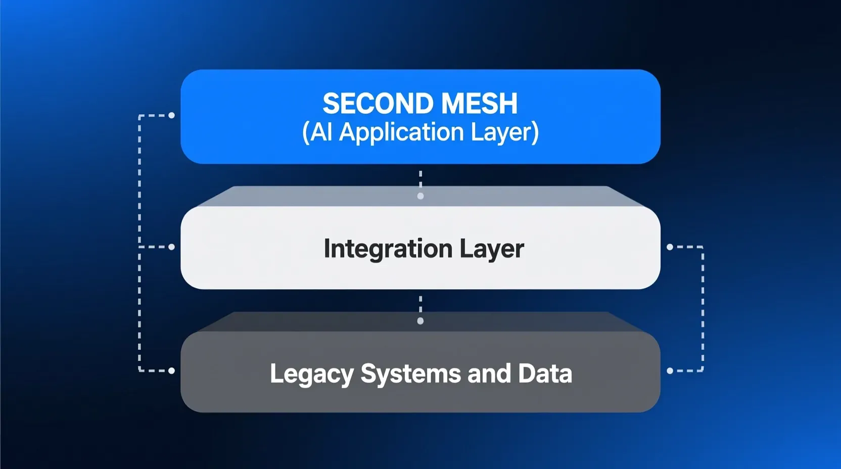 A diagram of a Second Mesh system, showing the layers of the system and the connections between them.